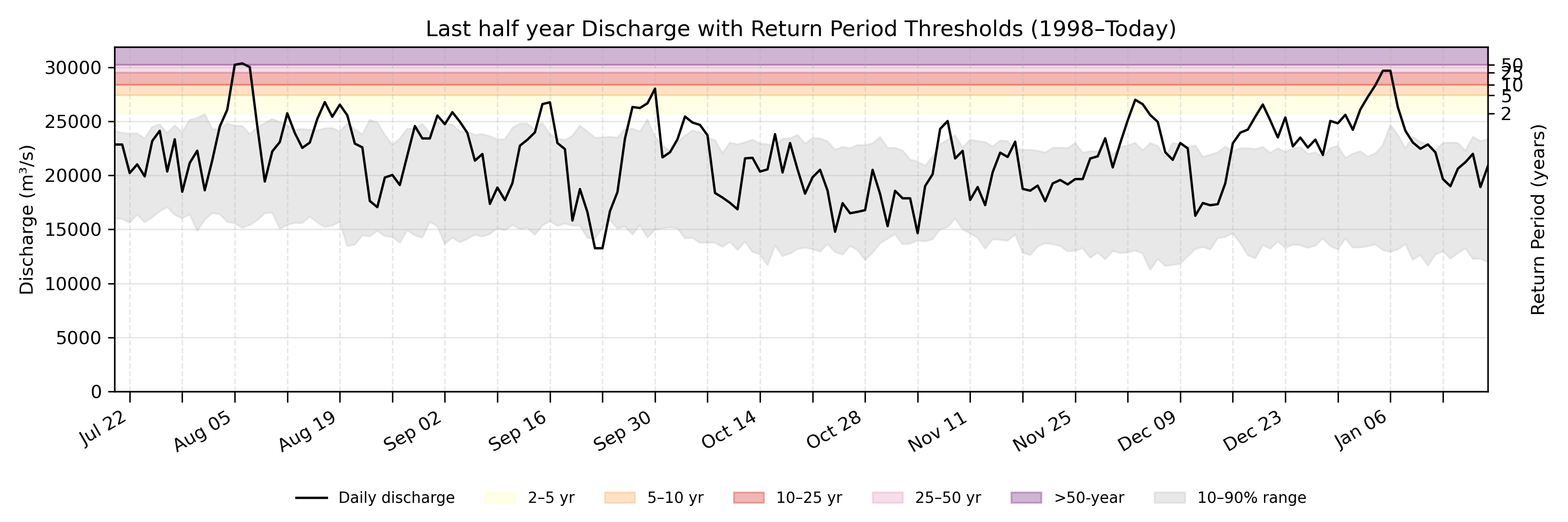 Discharge plot for area 143