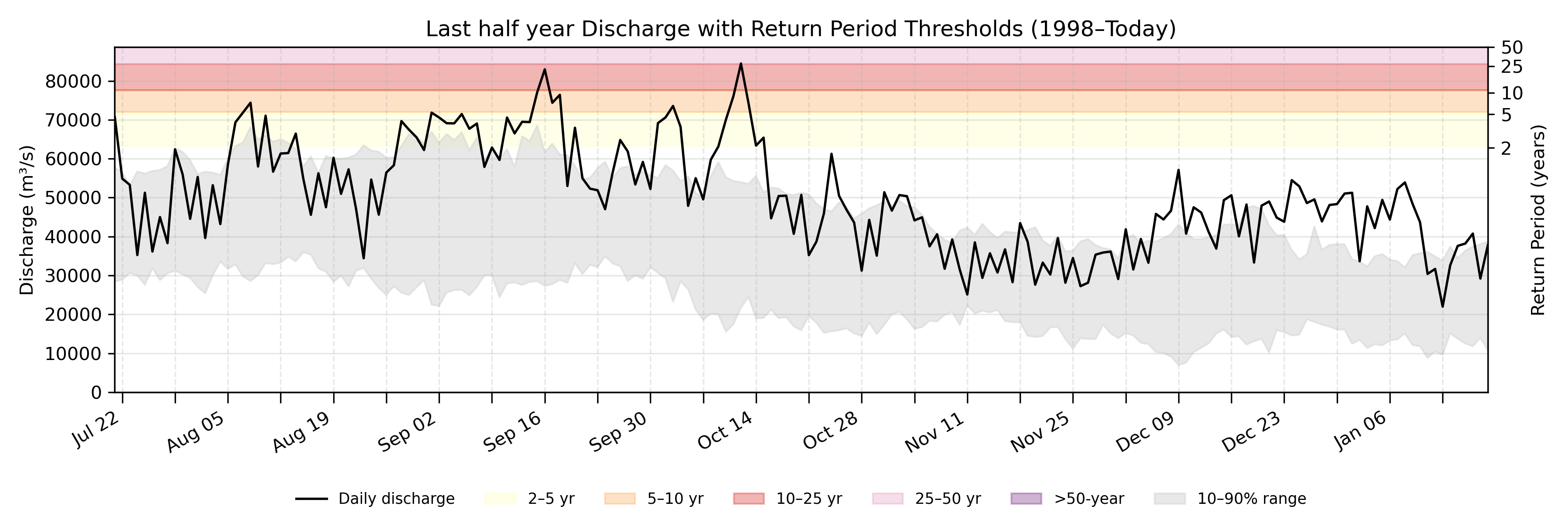 Discharge plot for area 141
