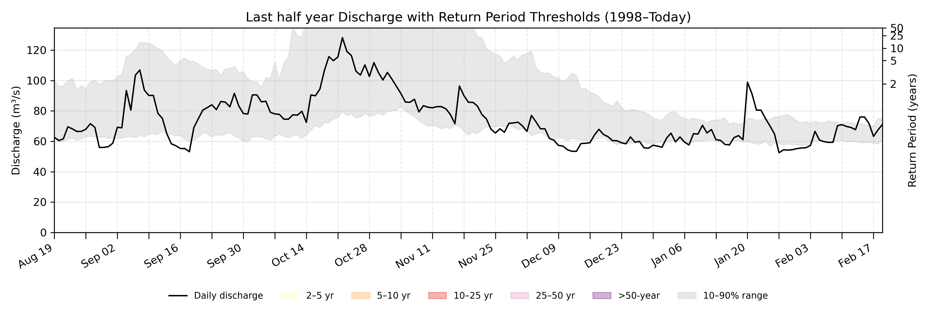 Discharge plot for area 1525