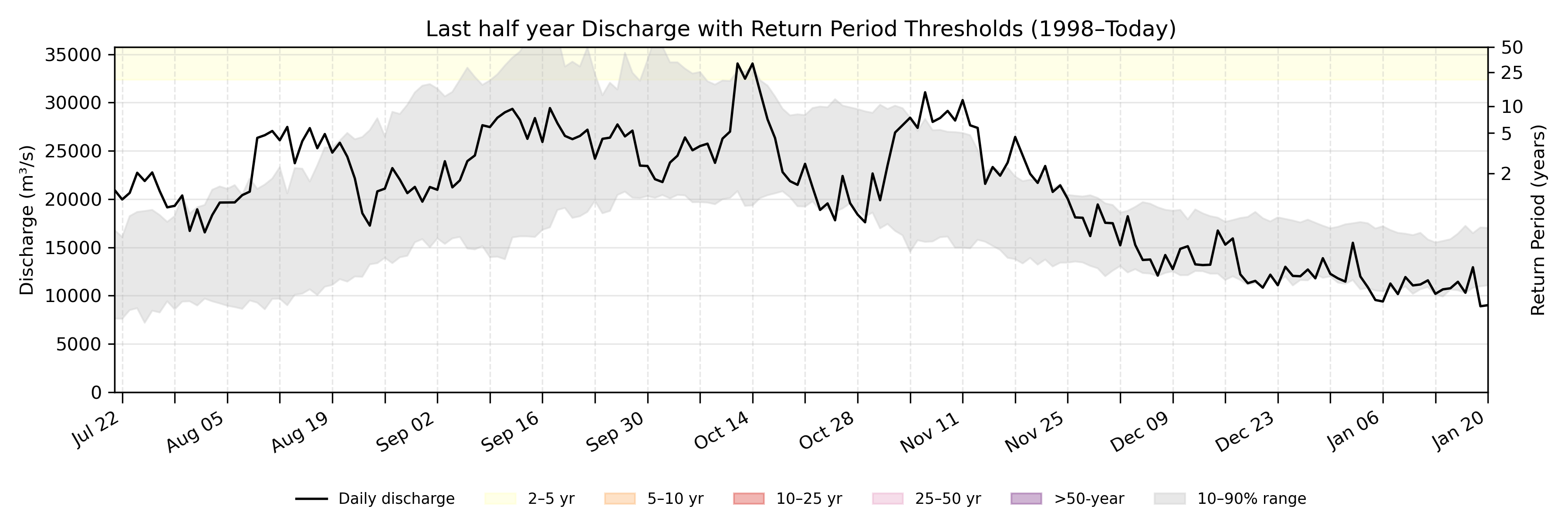 Discharge plot for area 193