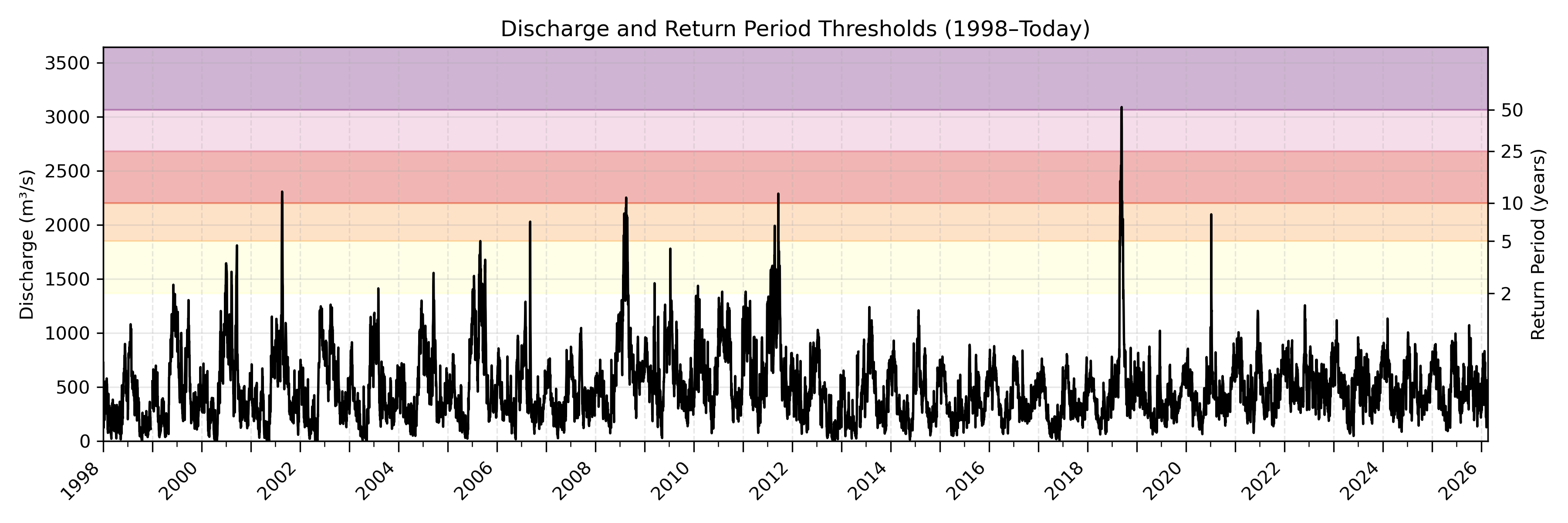 Discharge plot for area 242