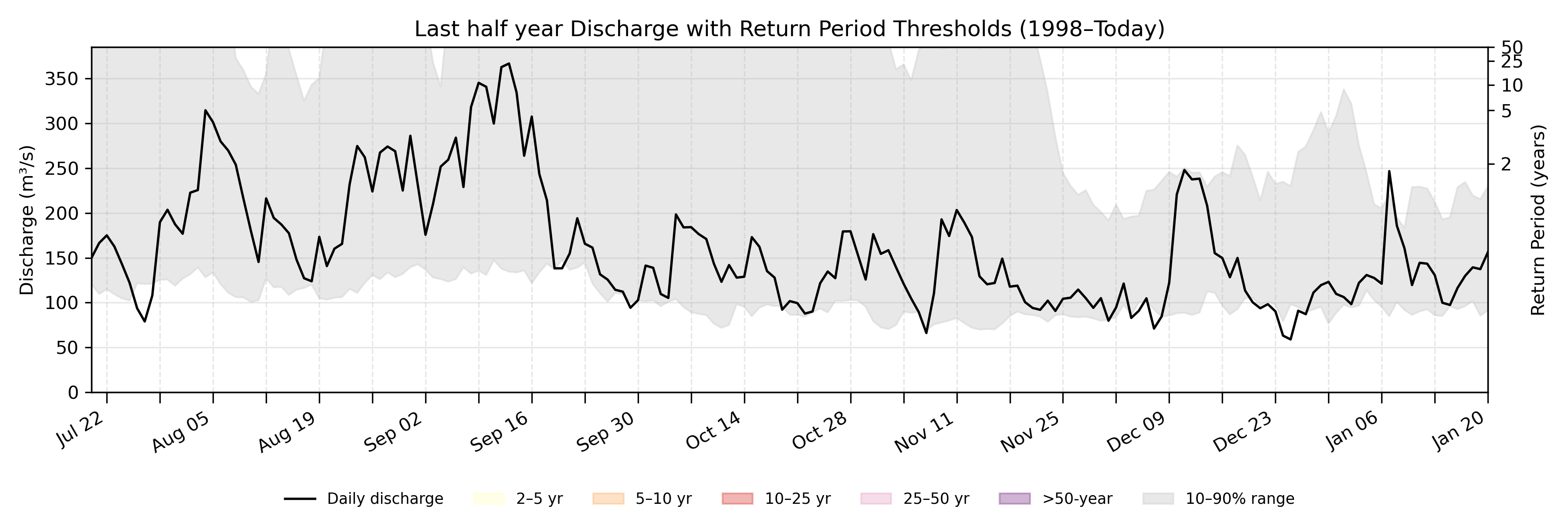 Discharge plot for area 784
