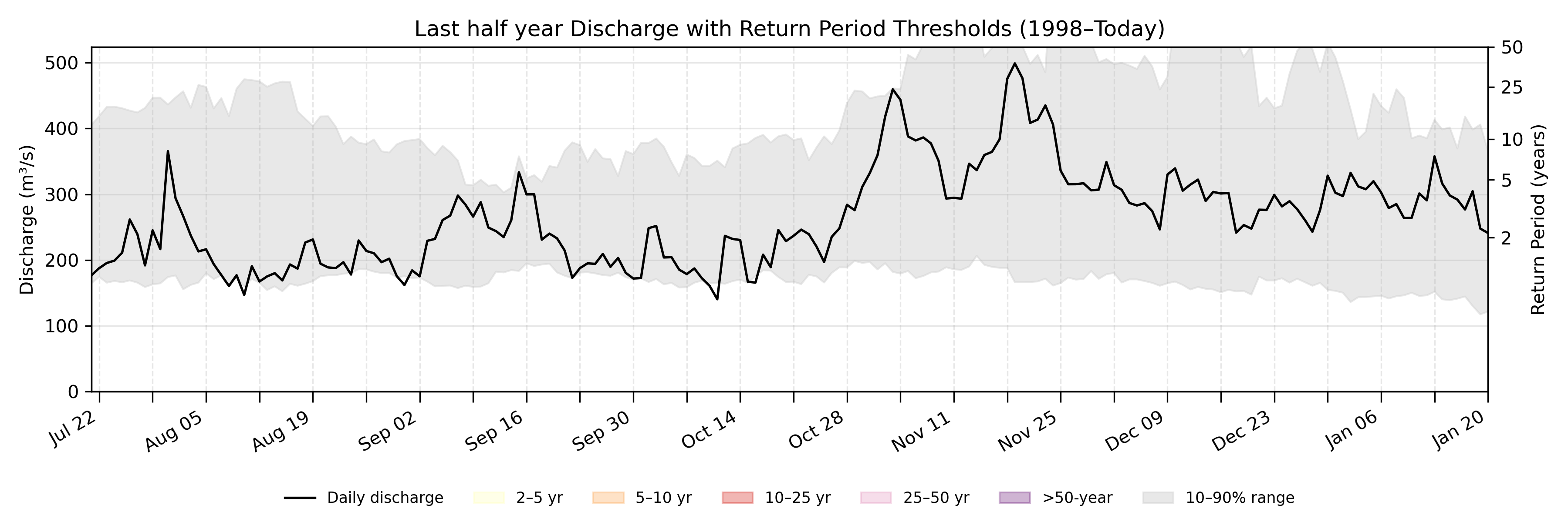 Discharge plot for area 843