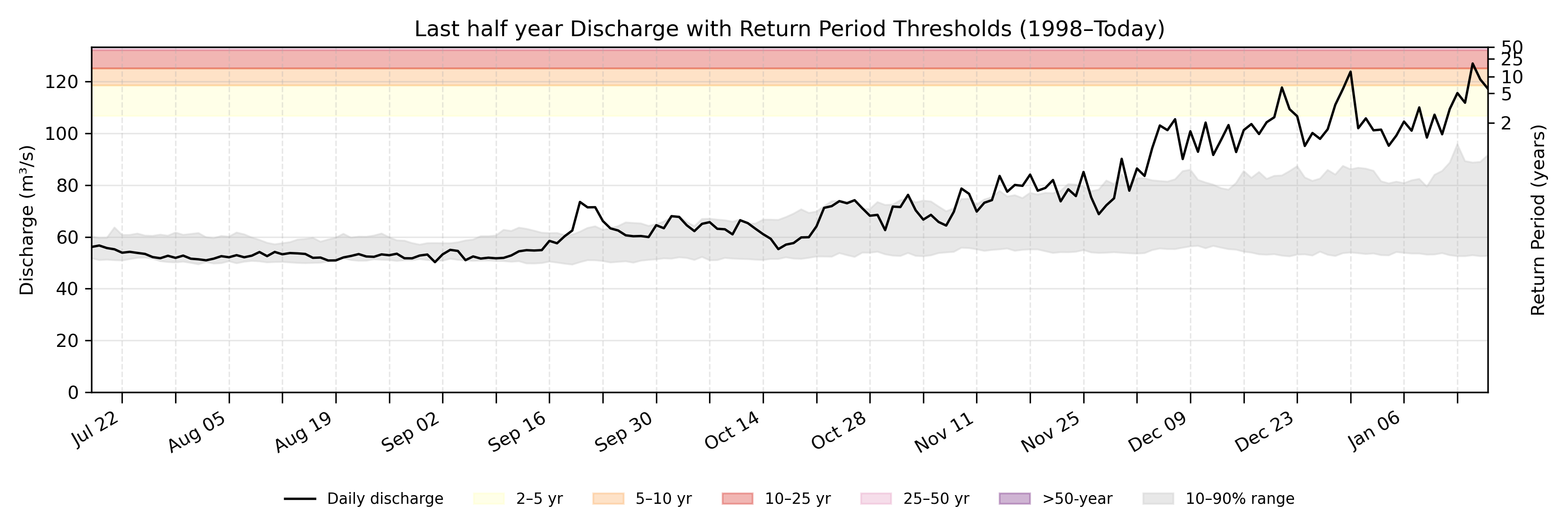 Discharge plot for area 2085