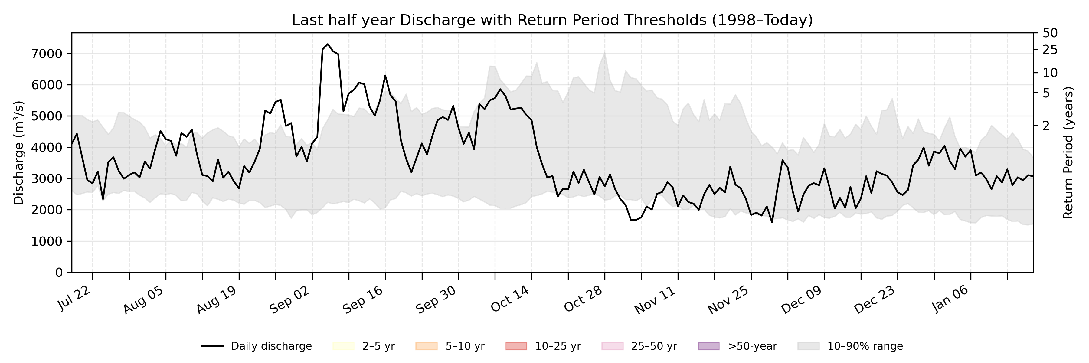Discharge plot for area 830