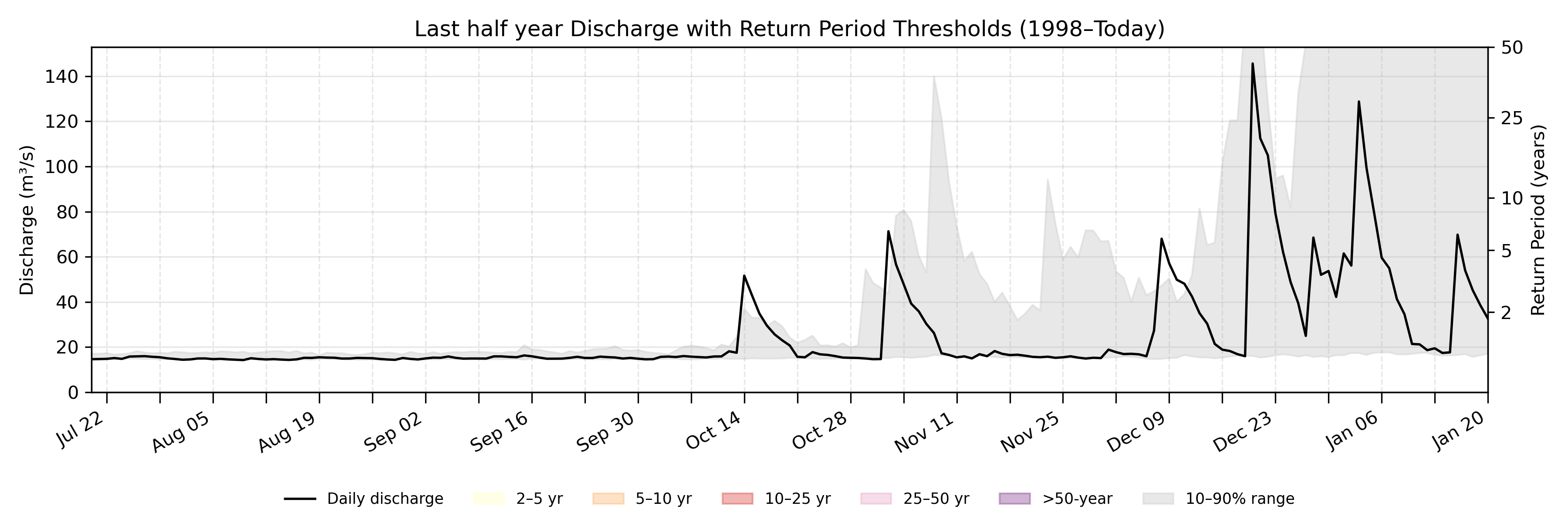 Discharge plot for area 103
