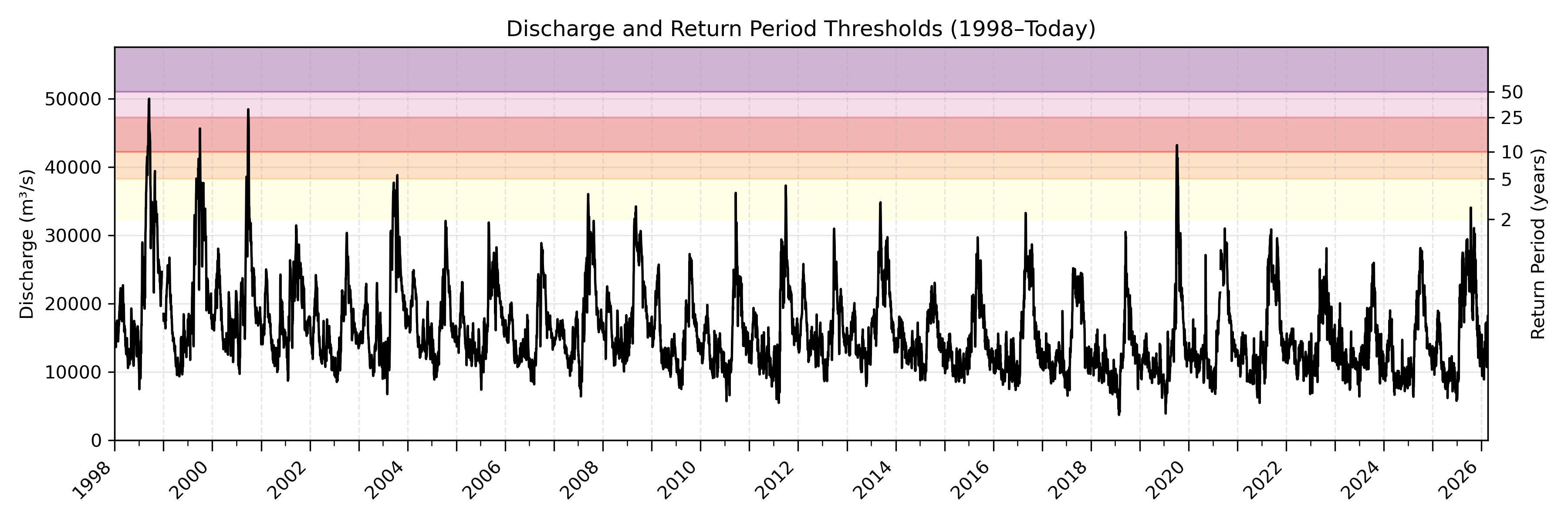 Discharge plot for area 193