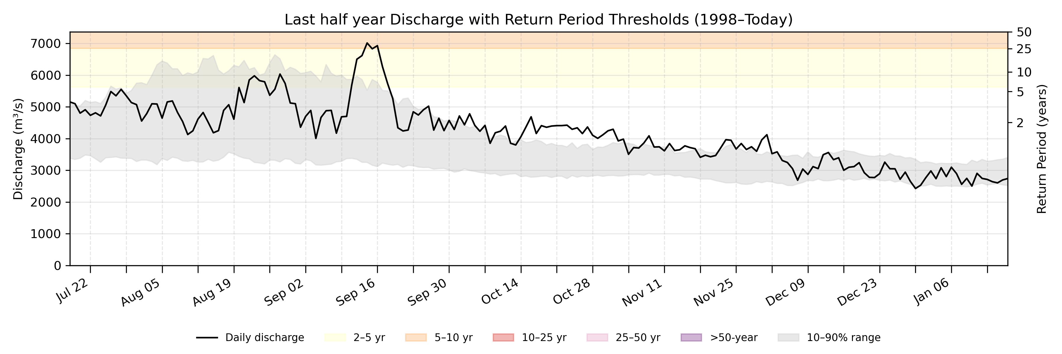 Discharge plot for area 2000