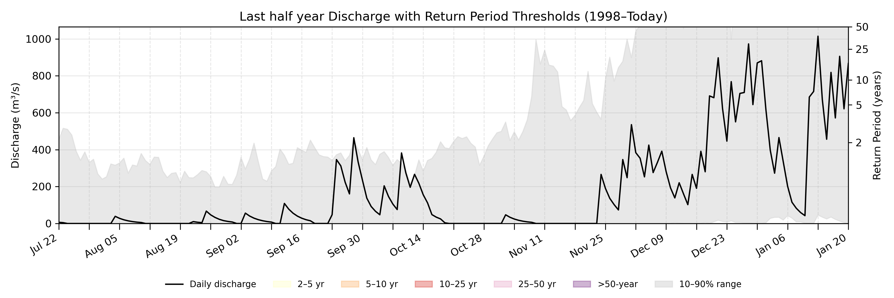 Discharge plot for area 442