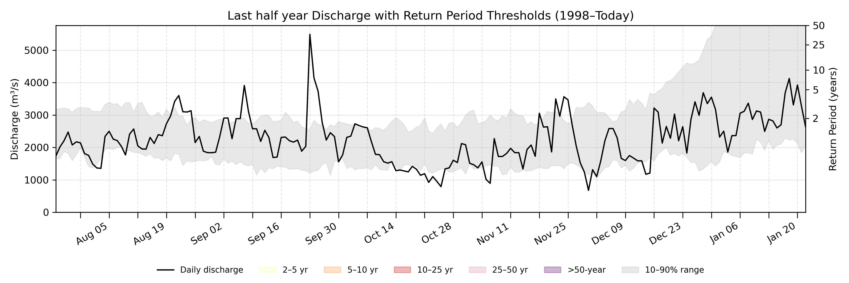 Discharge plot for area 1109