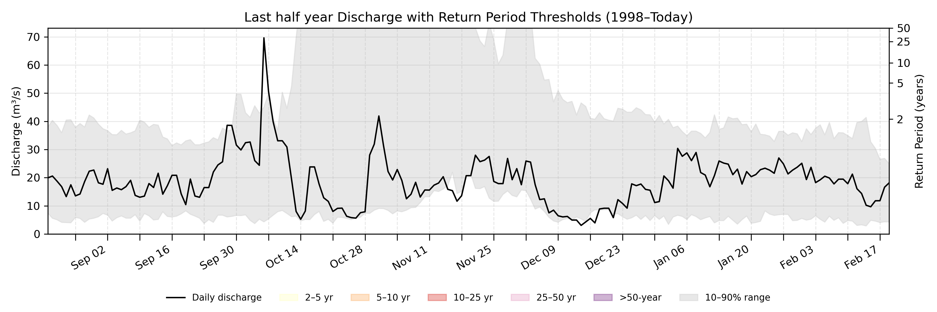 Discharge plot for area 1517