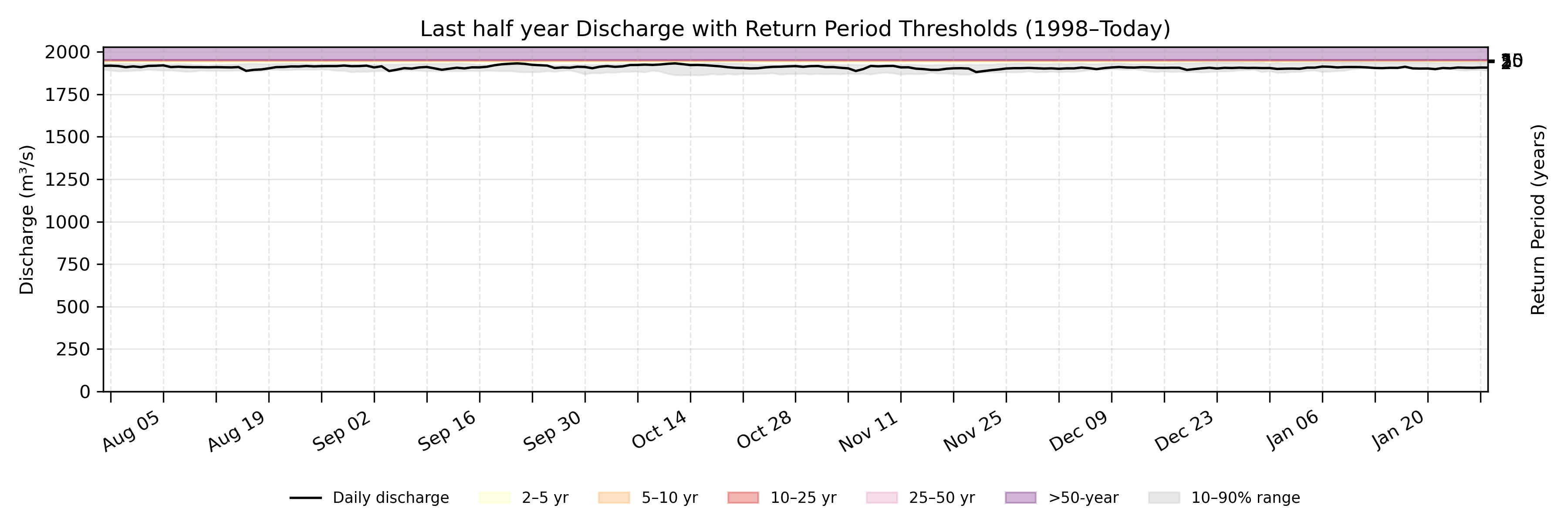 Discharge plot for area 2081