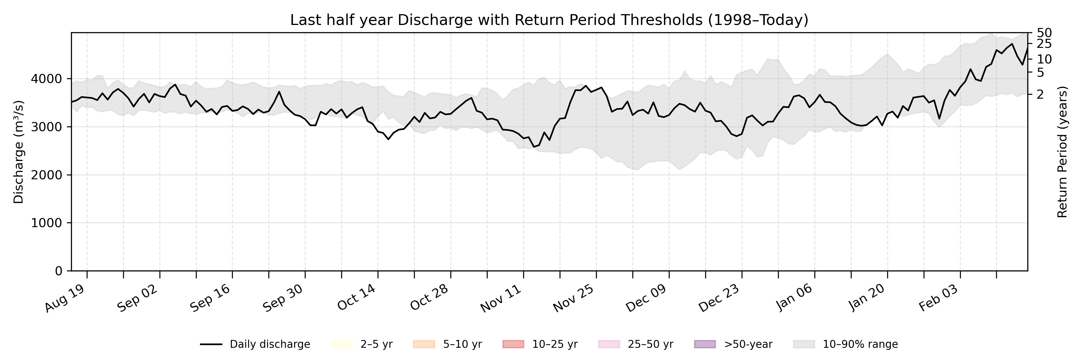 Discharge plot for area 318