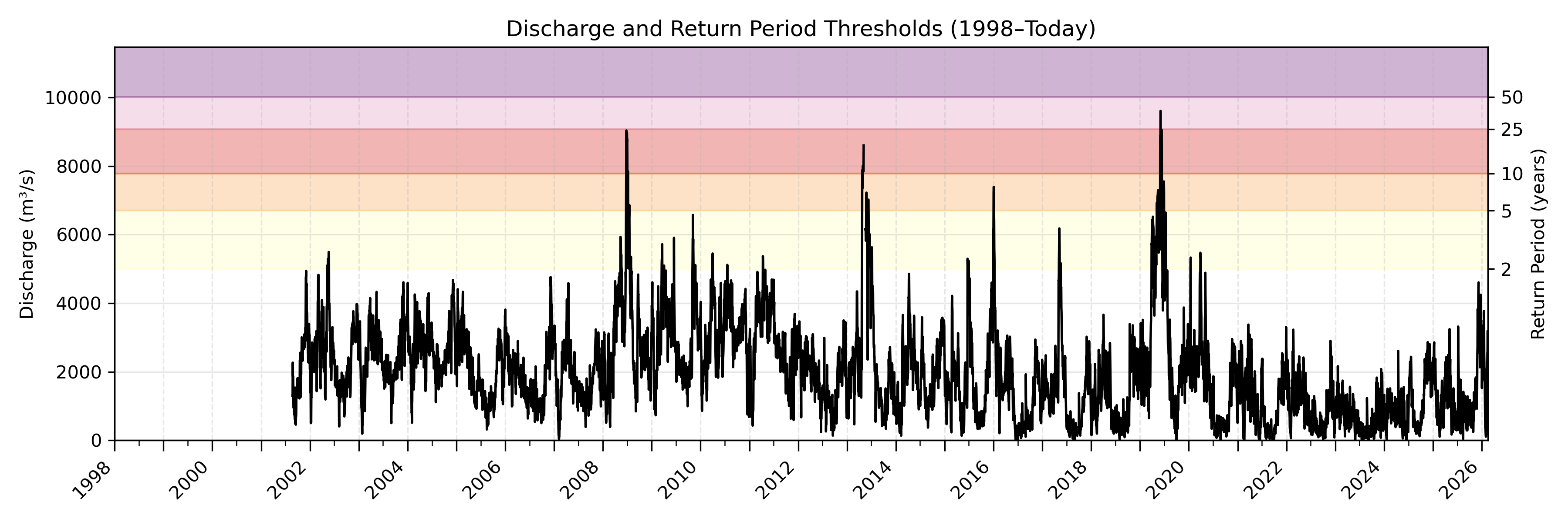 Discharge plot for area 501