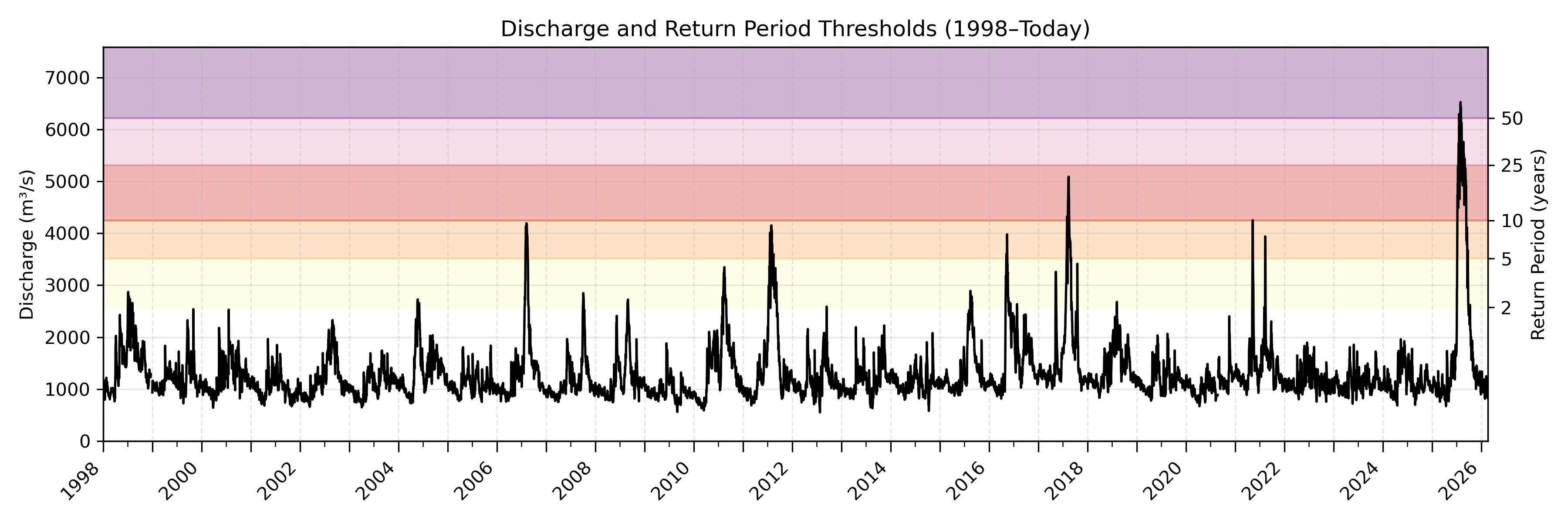 Discharge plot for area 100080