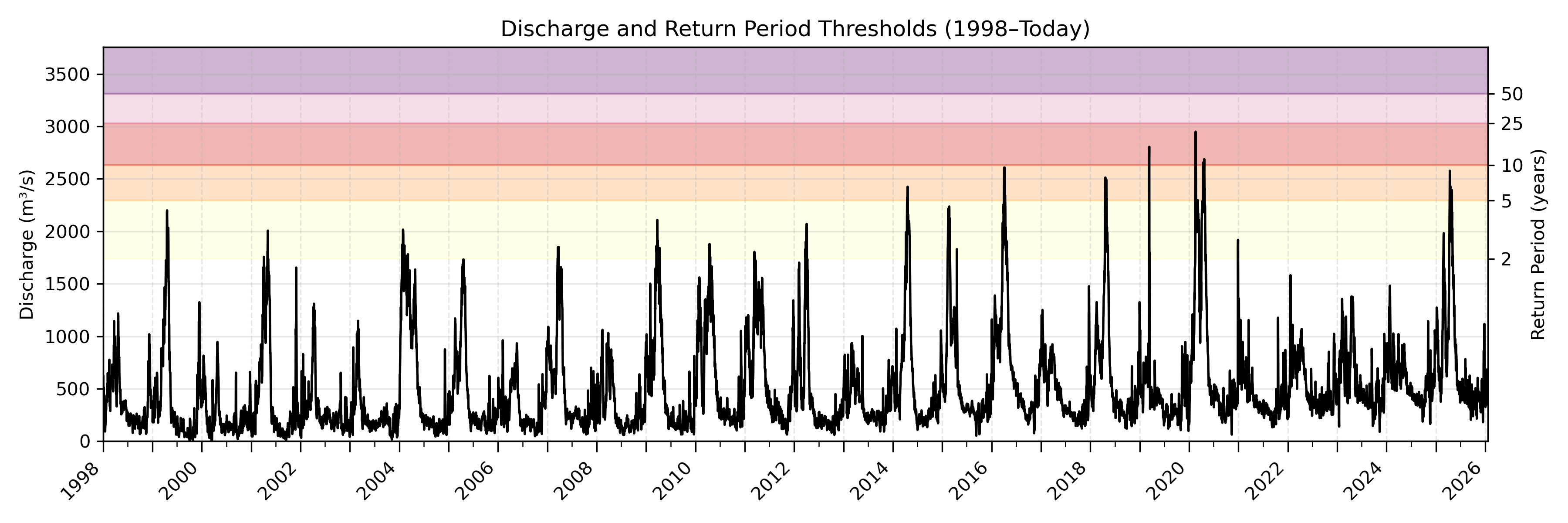 Discharge plot for area 14973