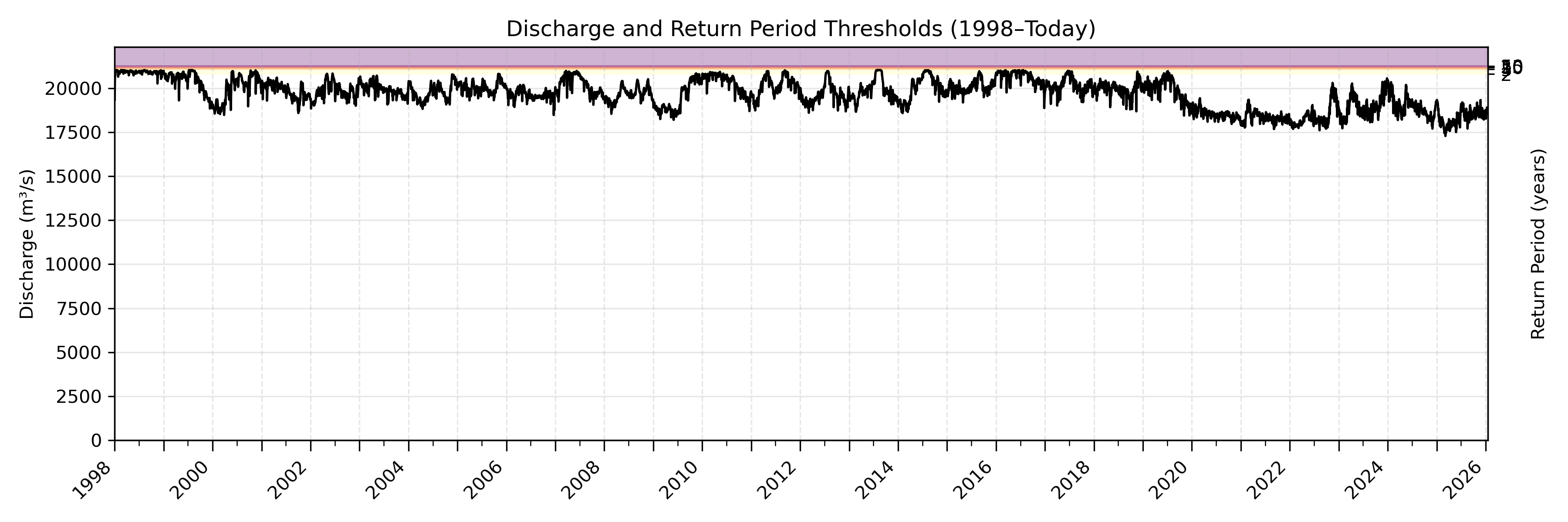 Discharge plot for area 809