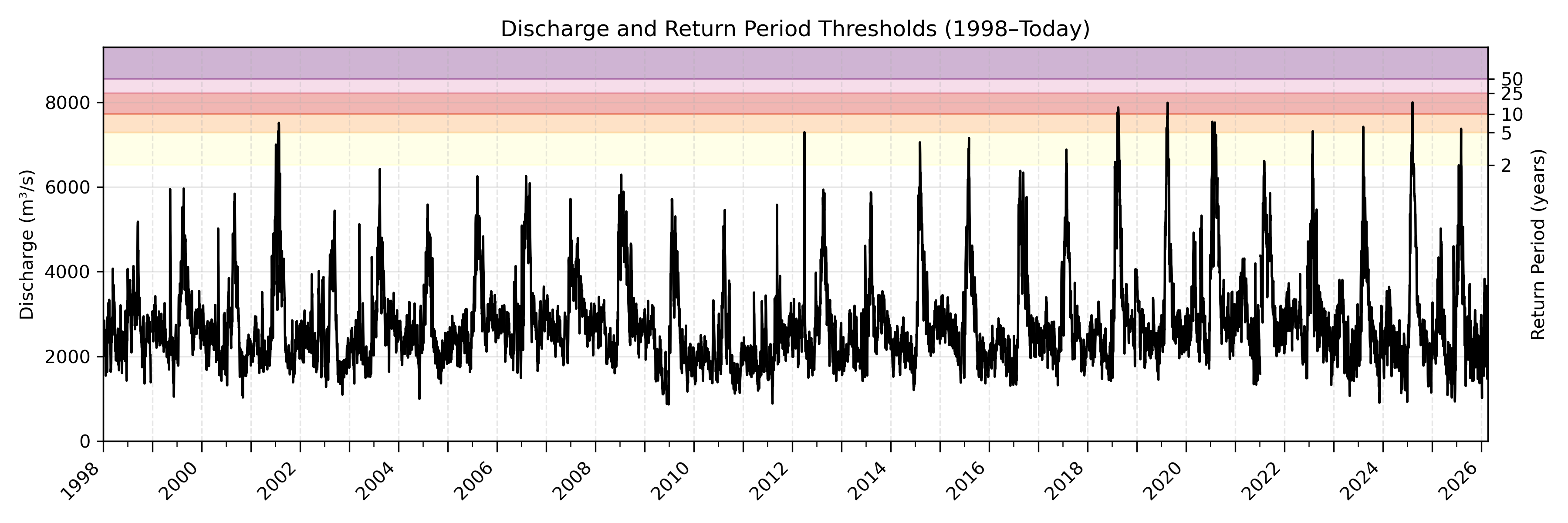 Discharge plot for area 2029