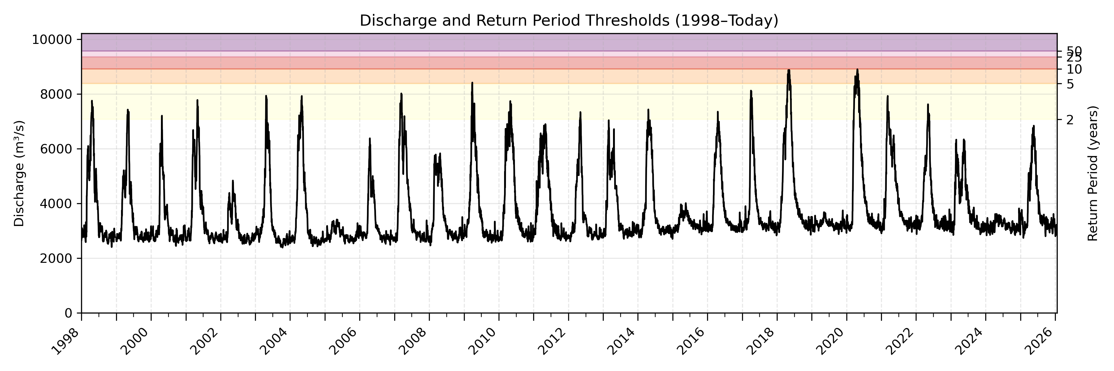Discharge plot for area 64