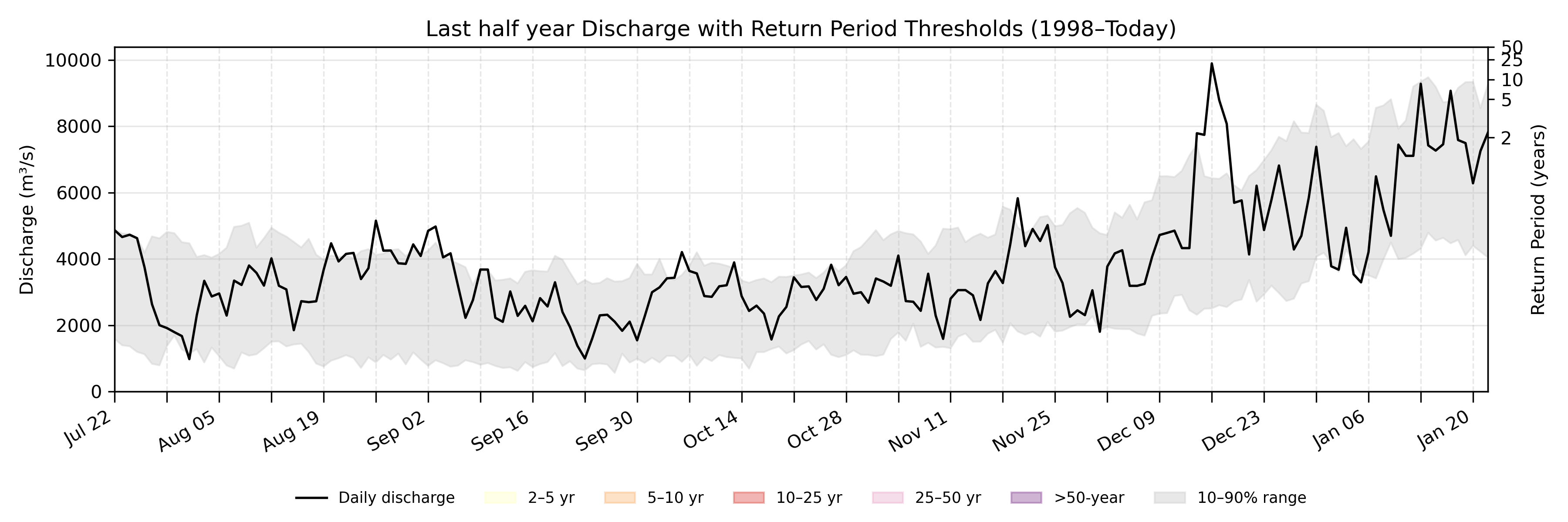 Discharge plot for area 1083