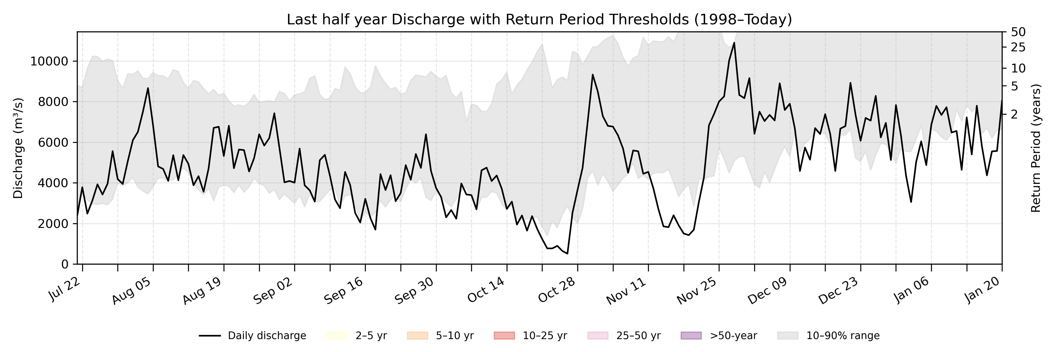 Discharge plot for area 507
