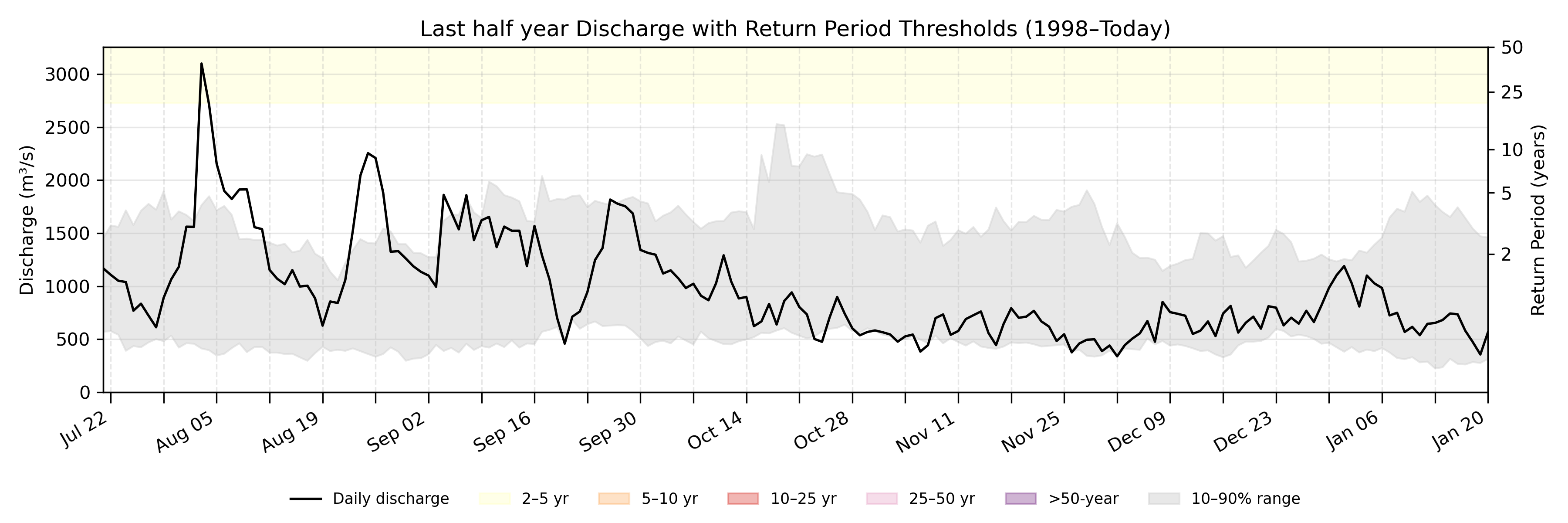 Discharge plot for area 836