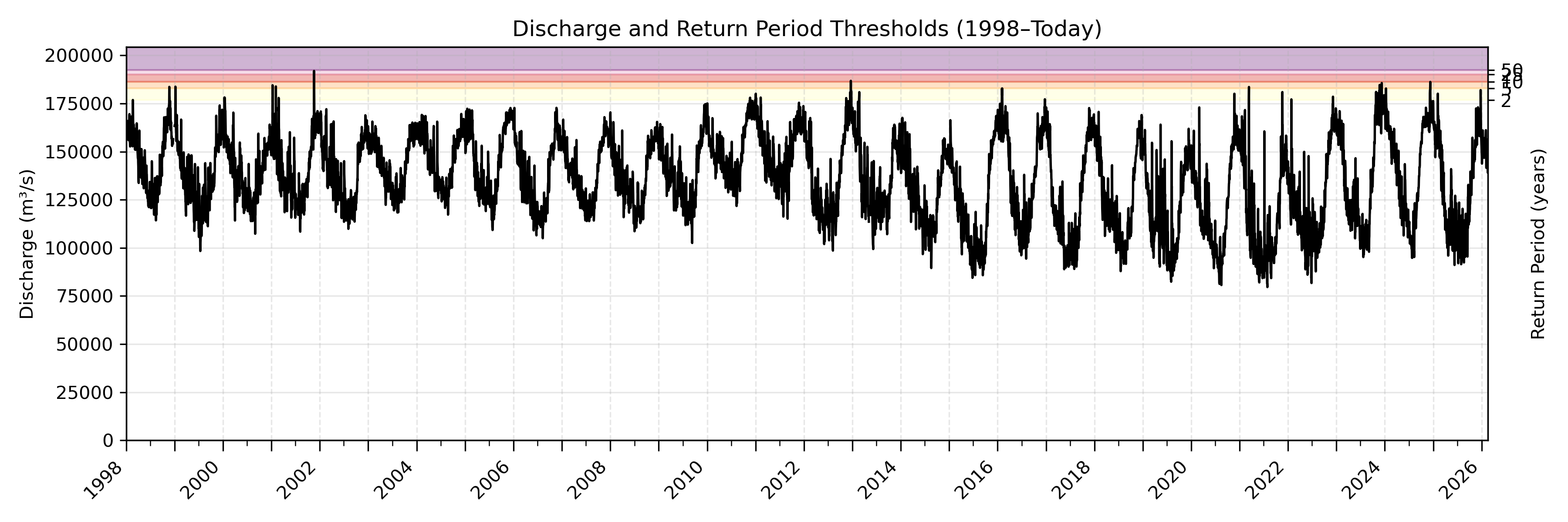 Discharge plot for area 146