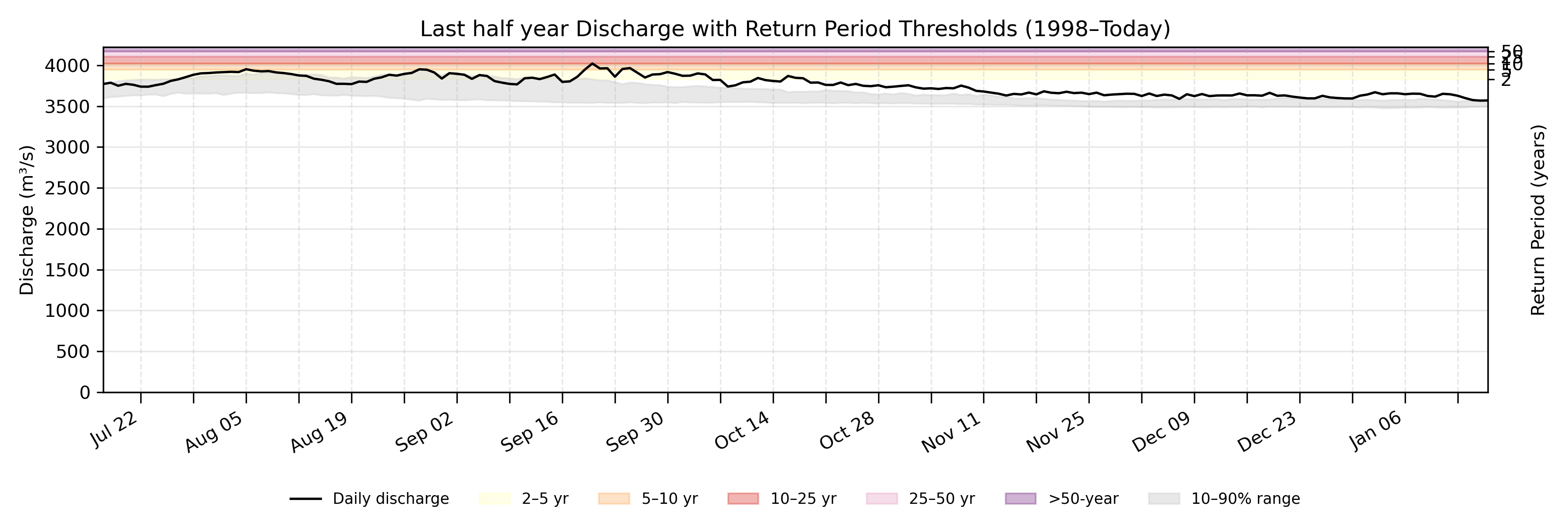Discharge plot for area 100053