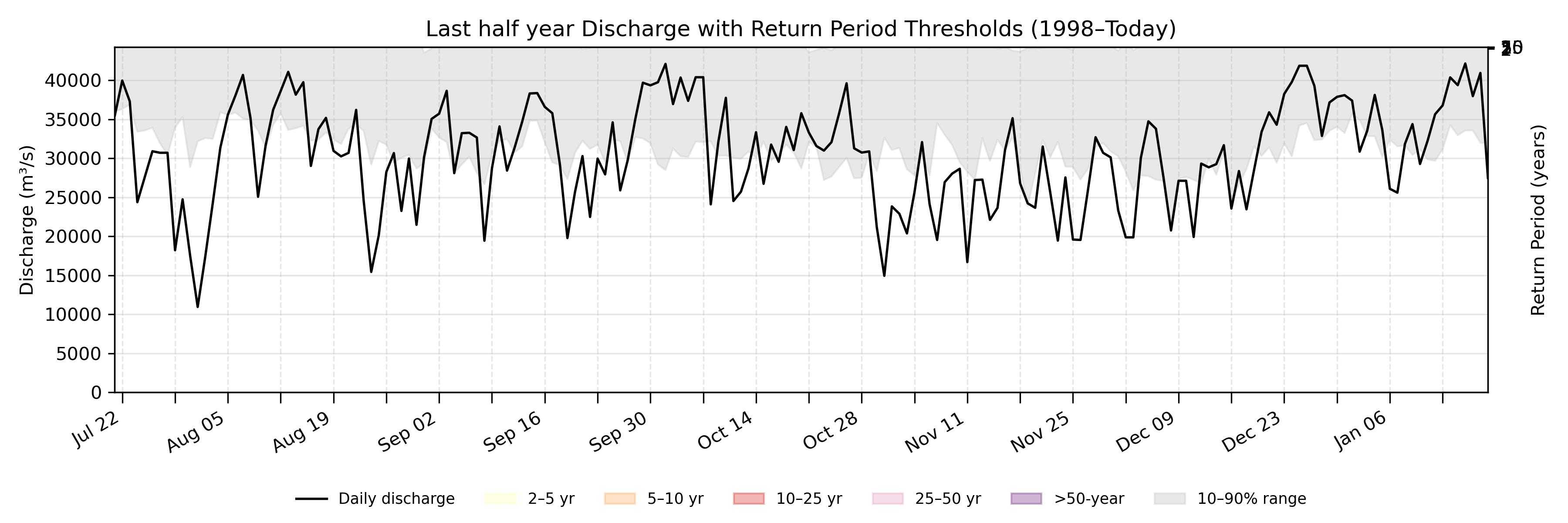 Discharge plot for area 144