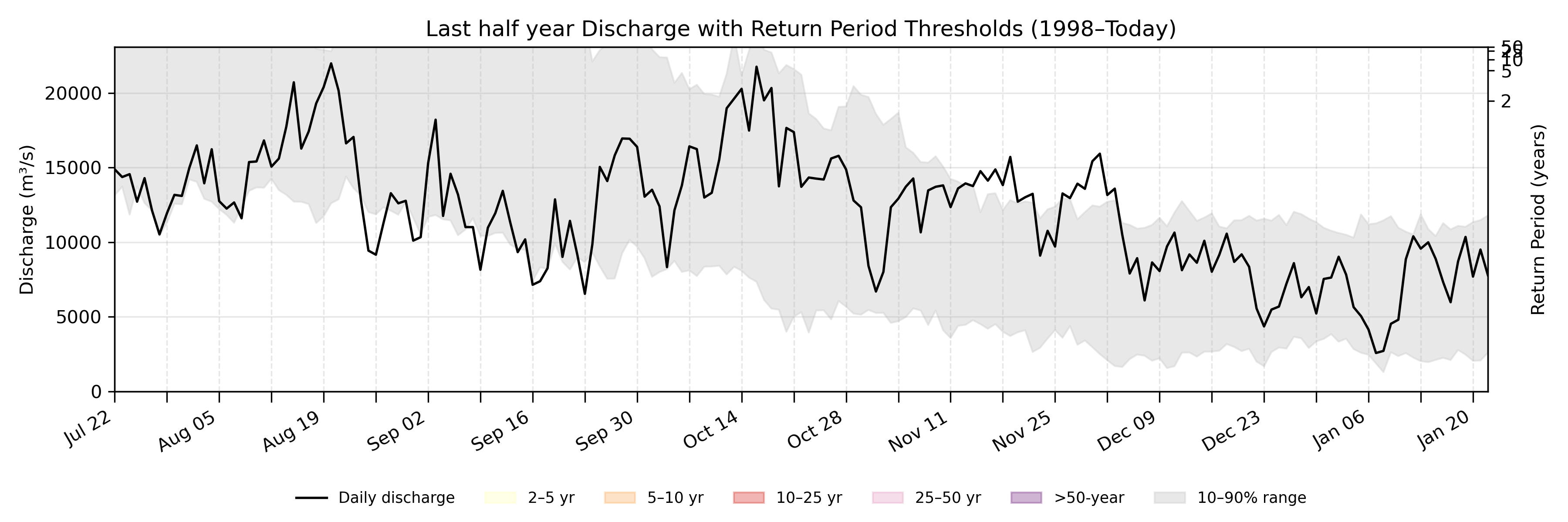 Discharge plot for area 1936