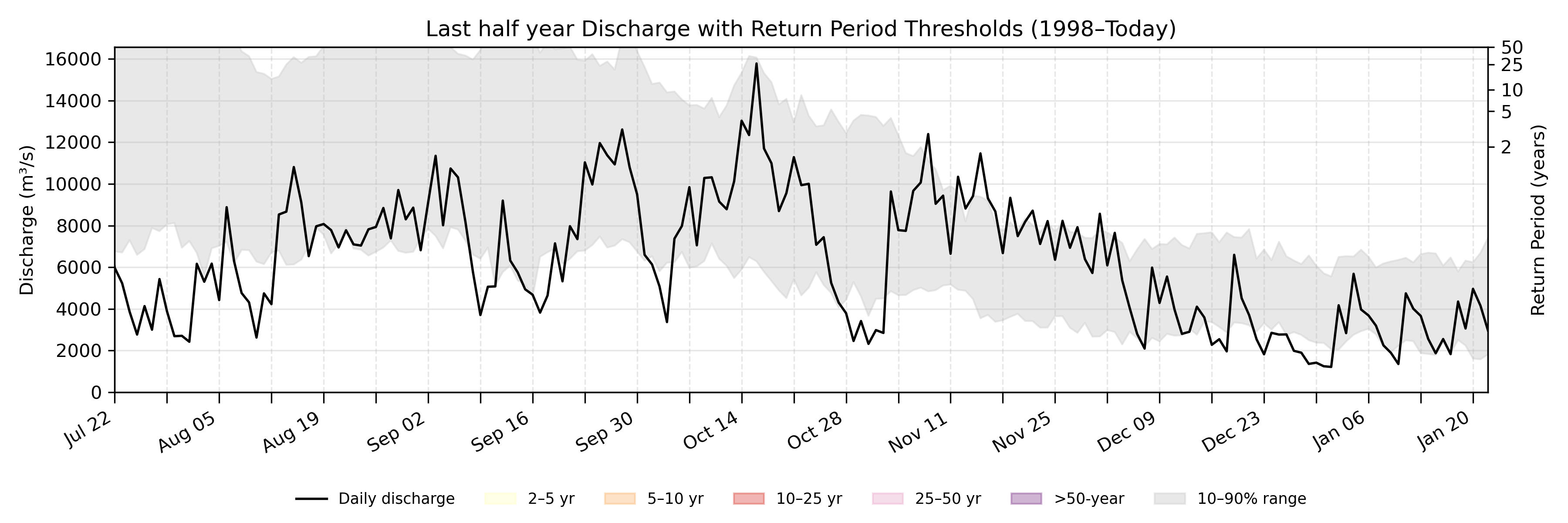 Discharge plot for area 1937