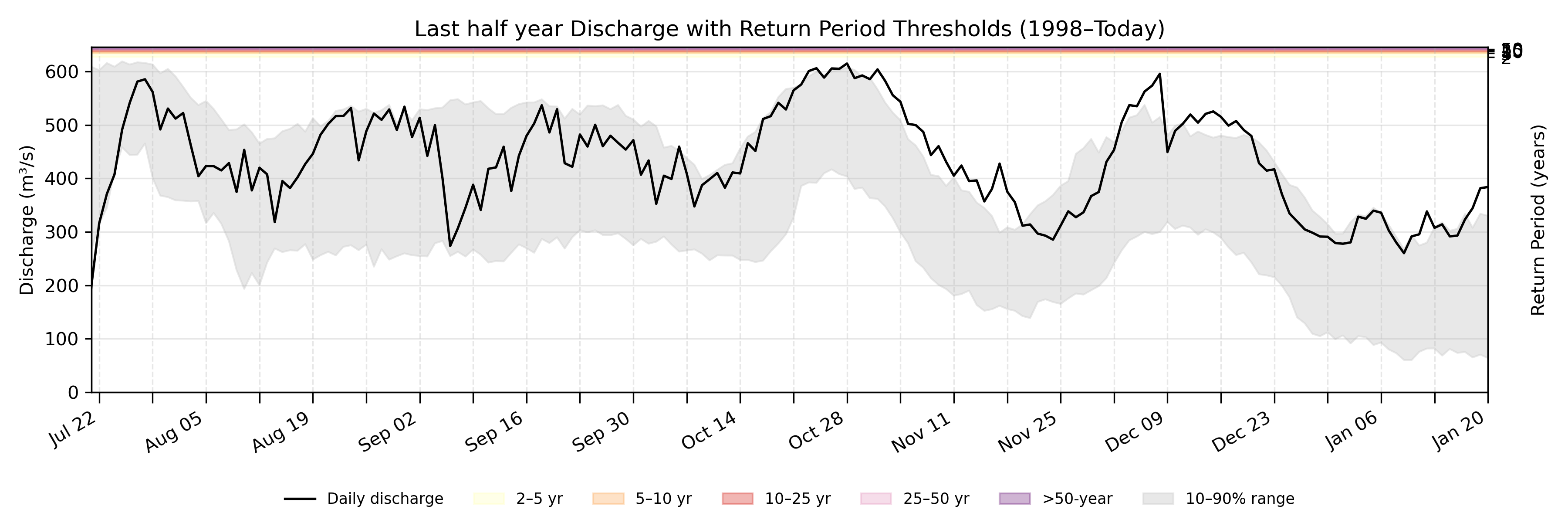 Discharge plot for area 211