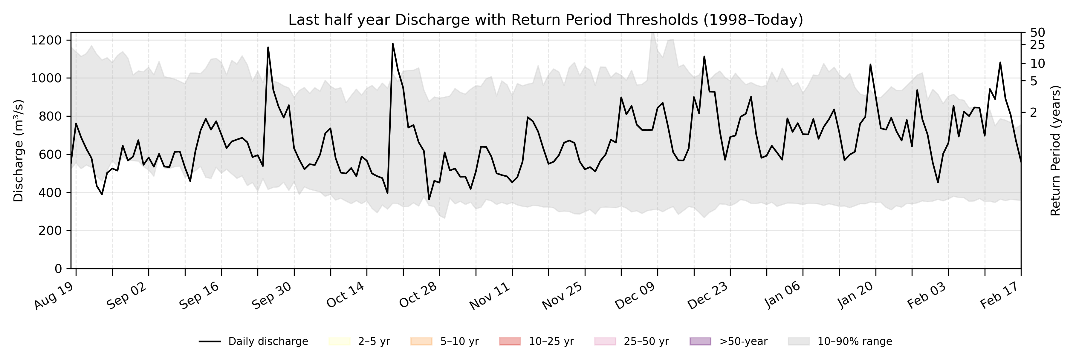 Discharge plot for area 100081