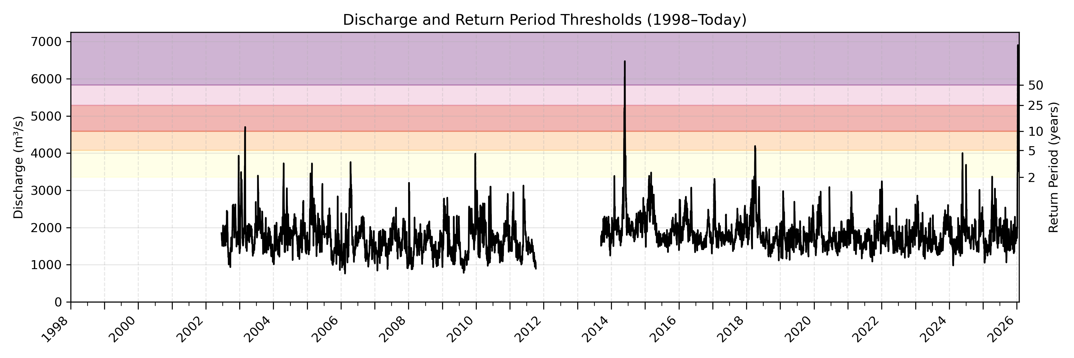 Discharge plot for area 166