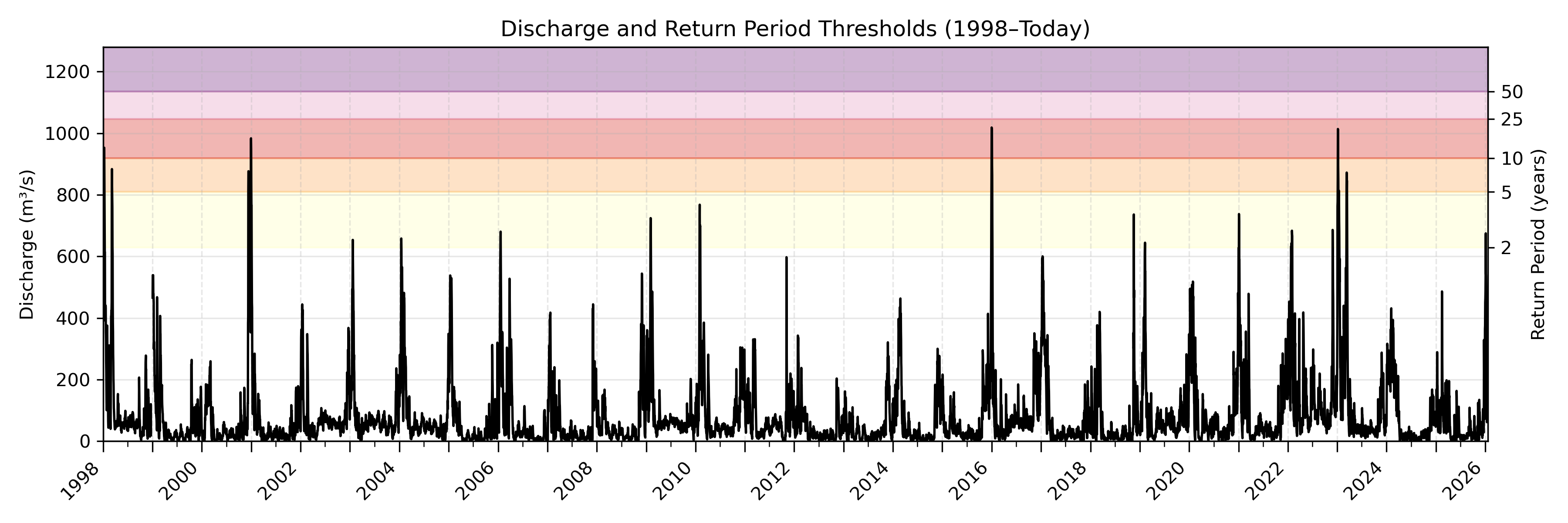 Discharge plot for area 101