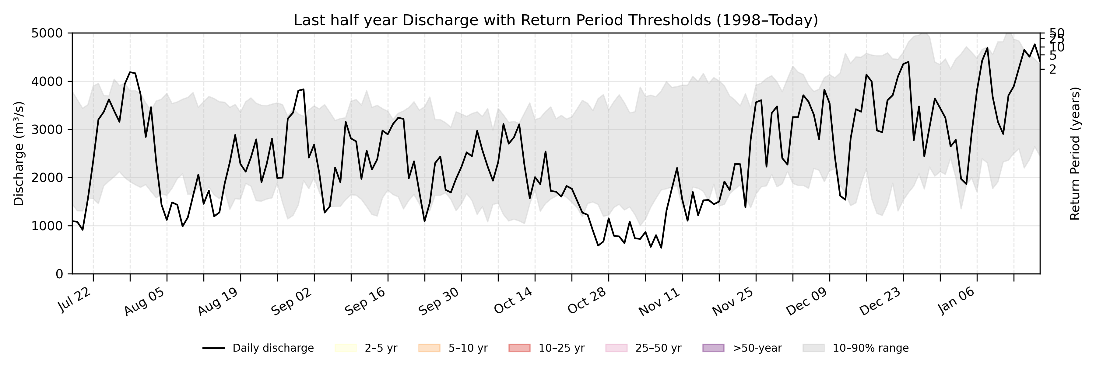 Discharge plot for area 21