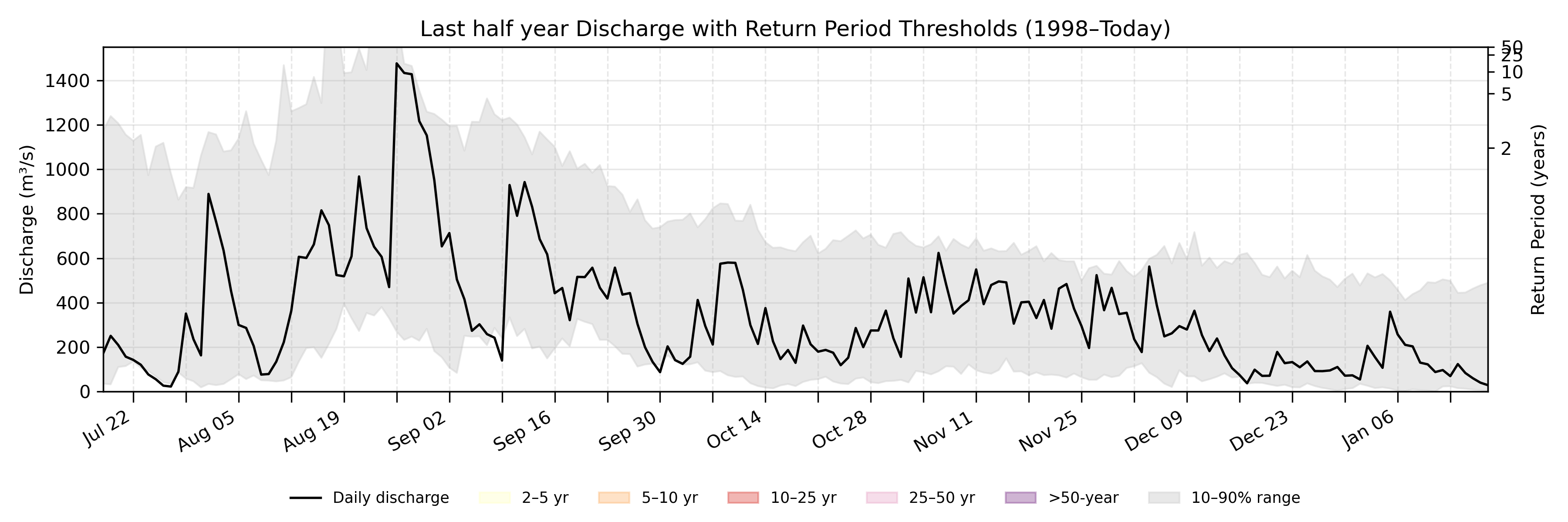 Discharge plot for area 28546
