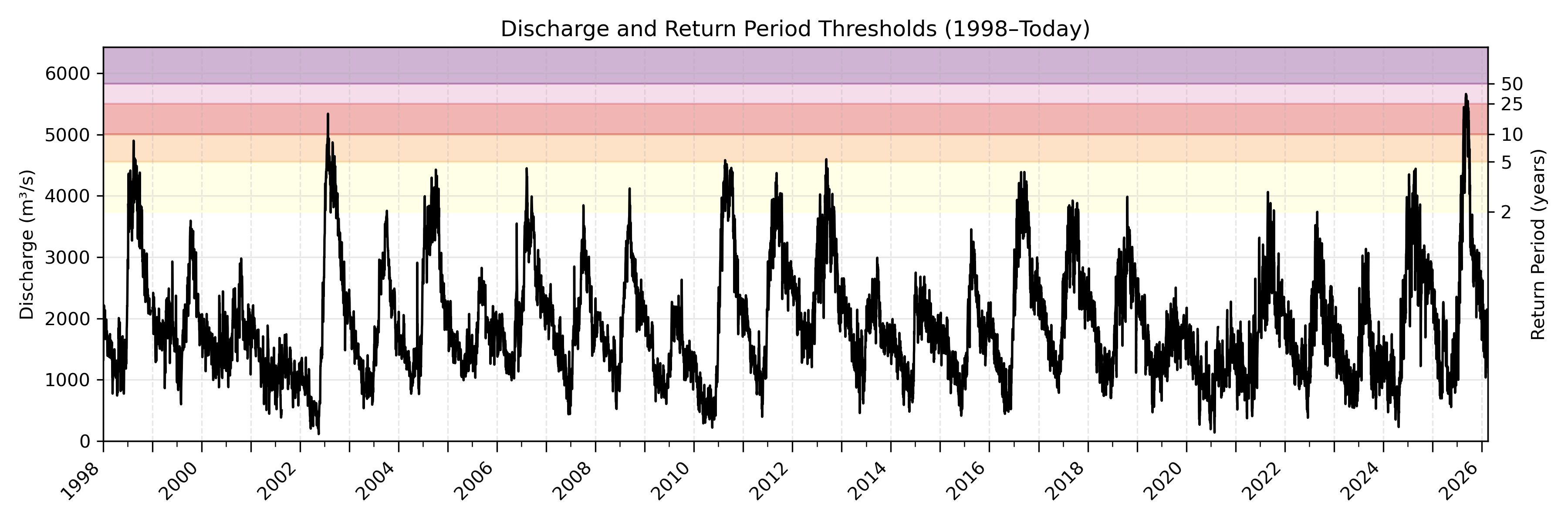Discharge plot for area 100129