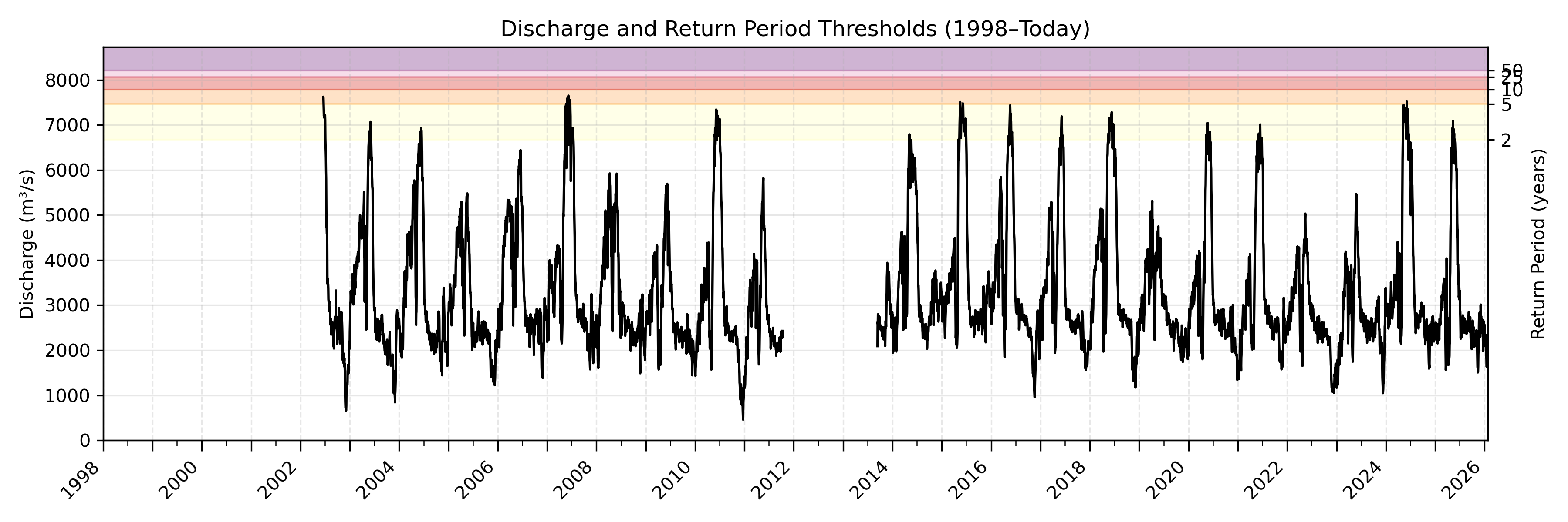 Discharge plot for area 317