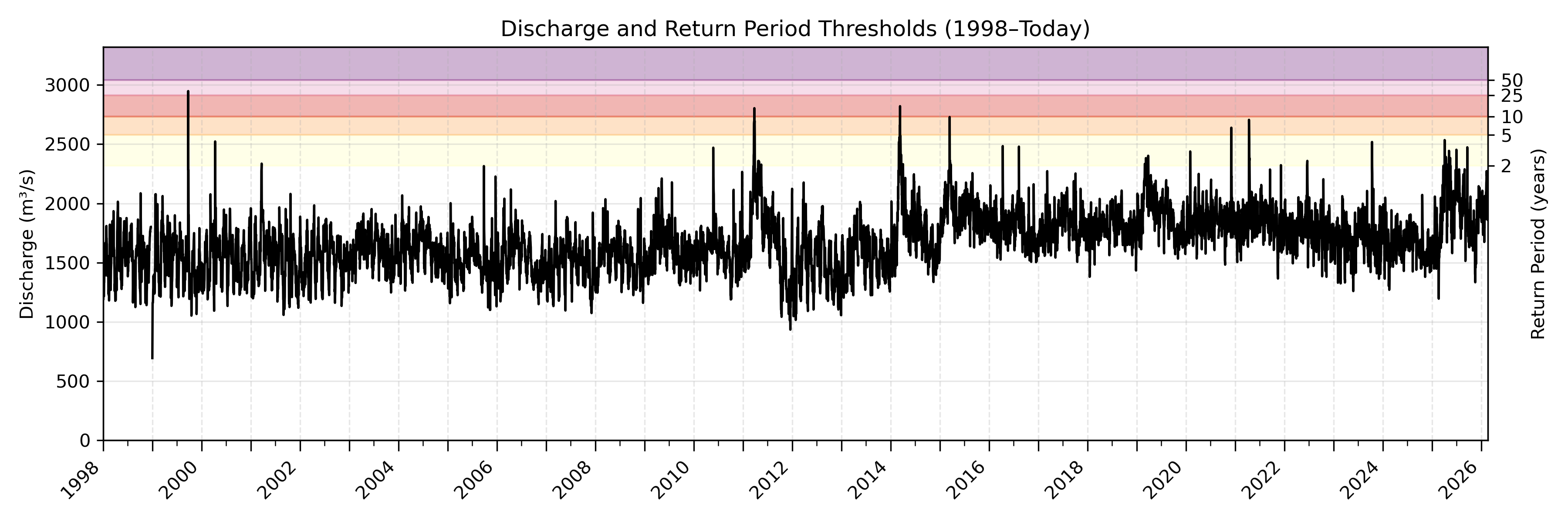 Discharge plot for area 1149