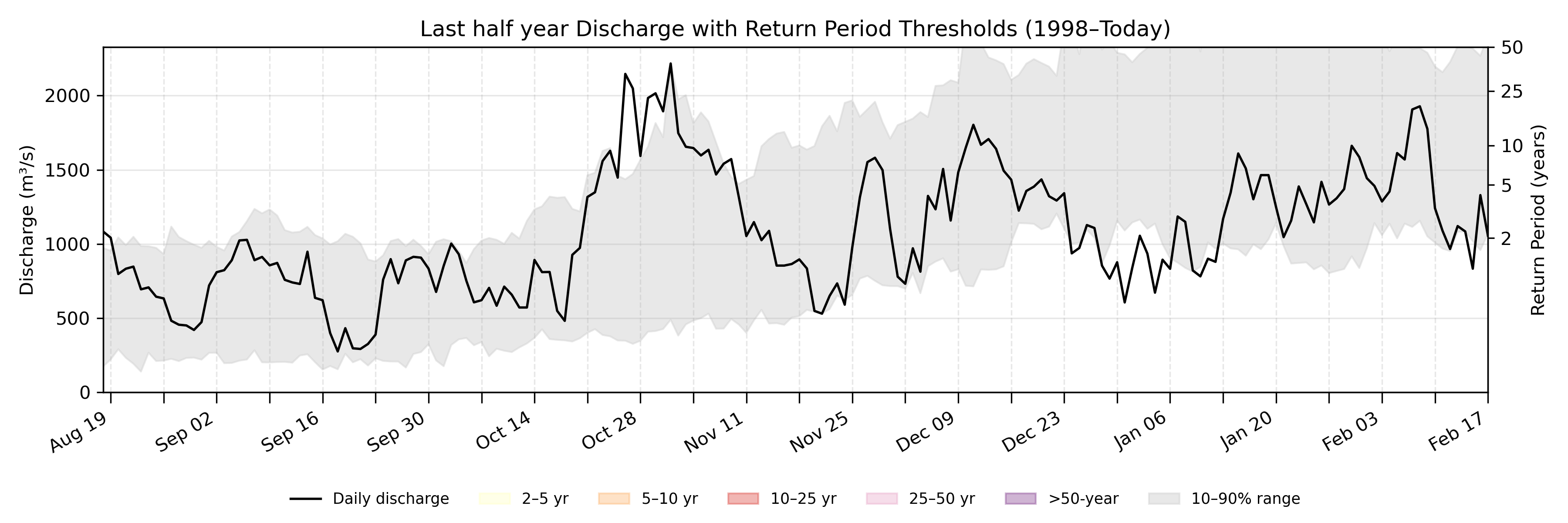Discharge plot for area 100176