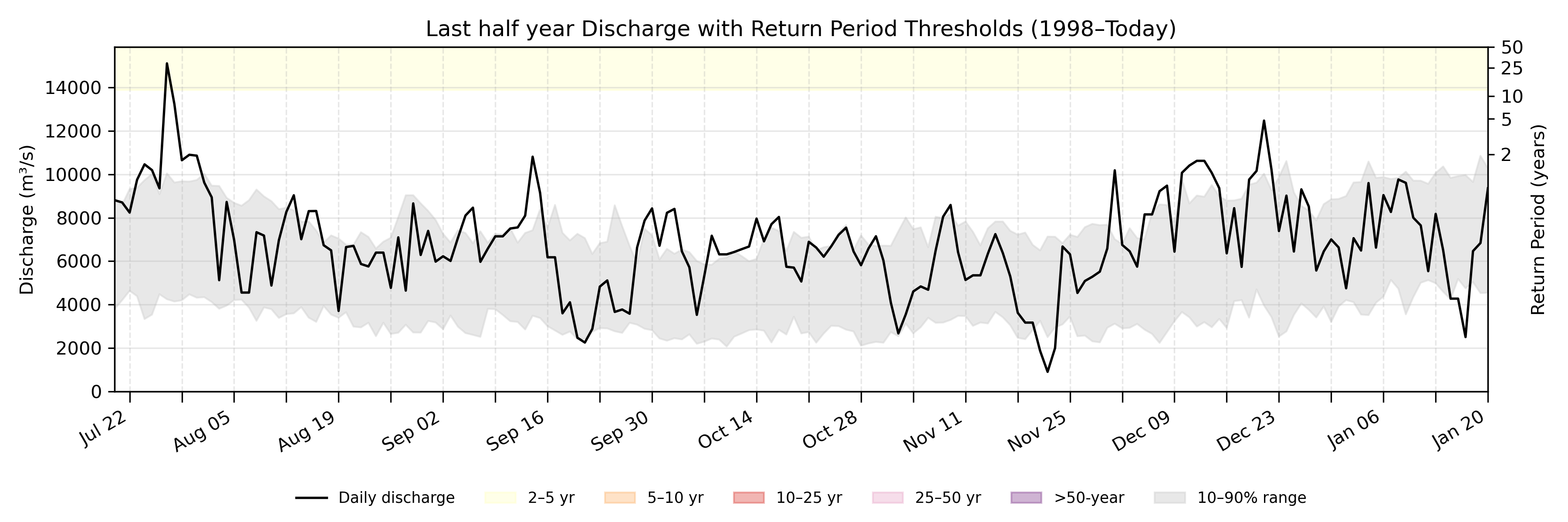 Discharge plot for area 1086