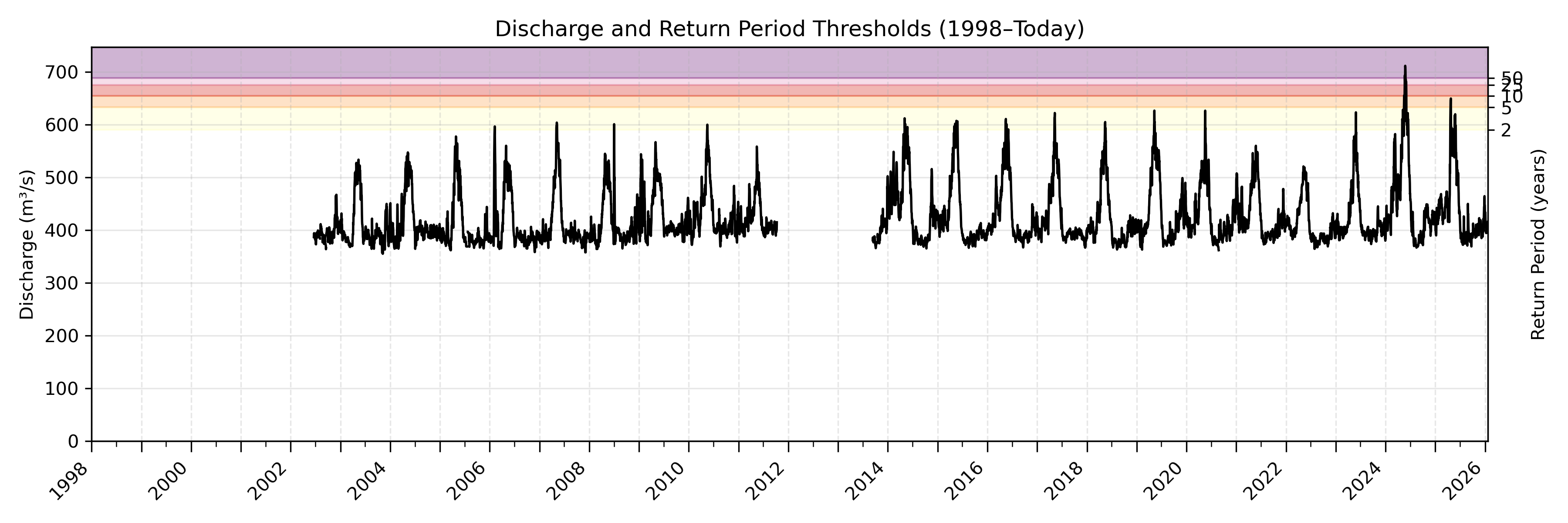 Discharge plot for area 665