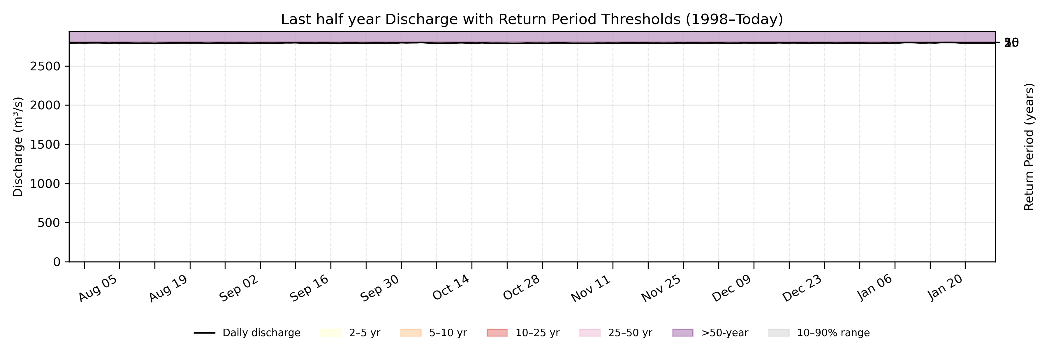 Discharge plot for area 100196