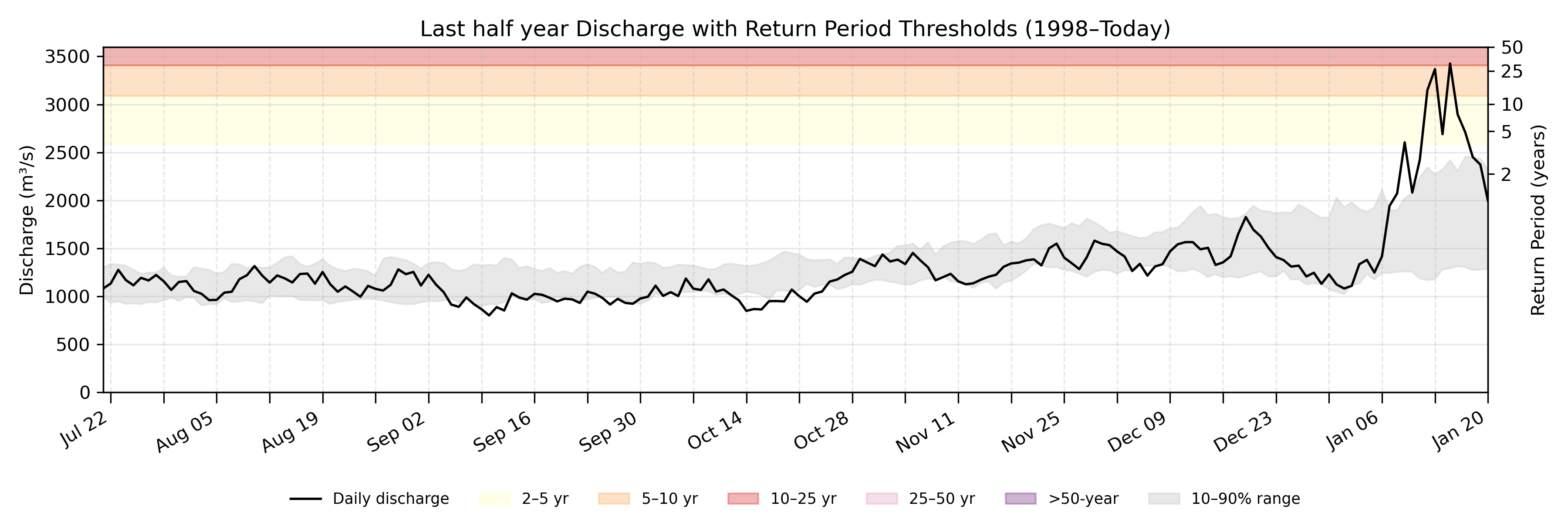 Discharge plot for area 167