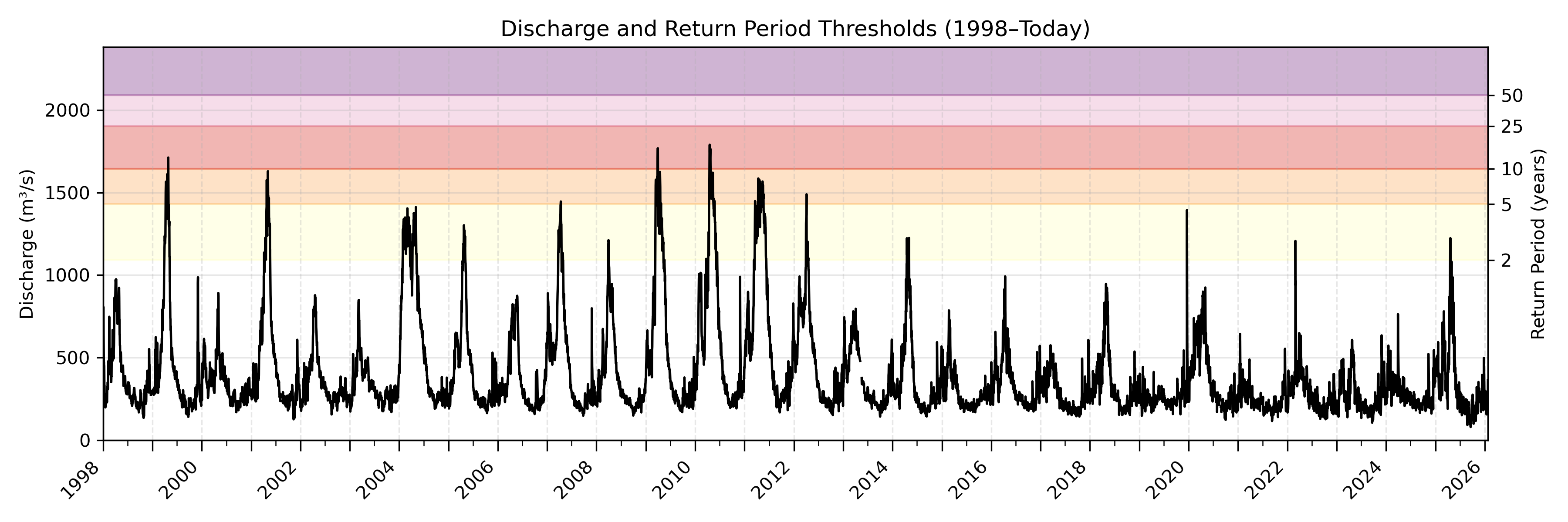 Discharge plot for area 281