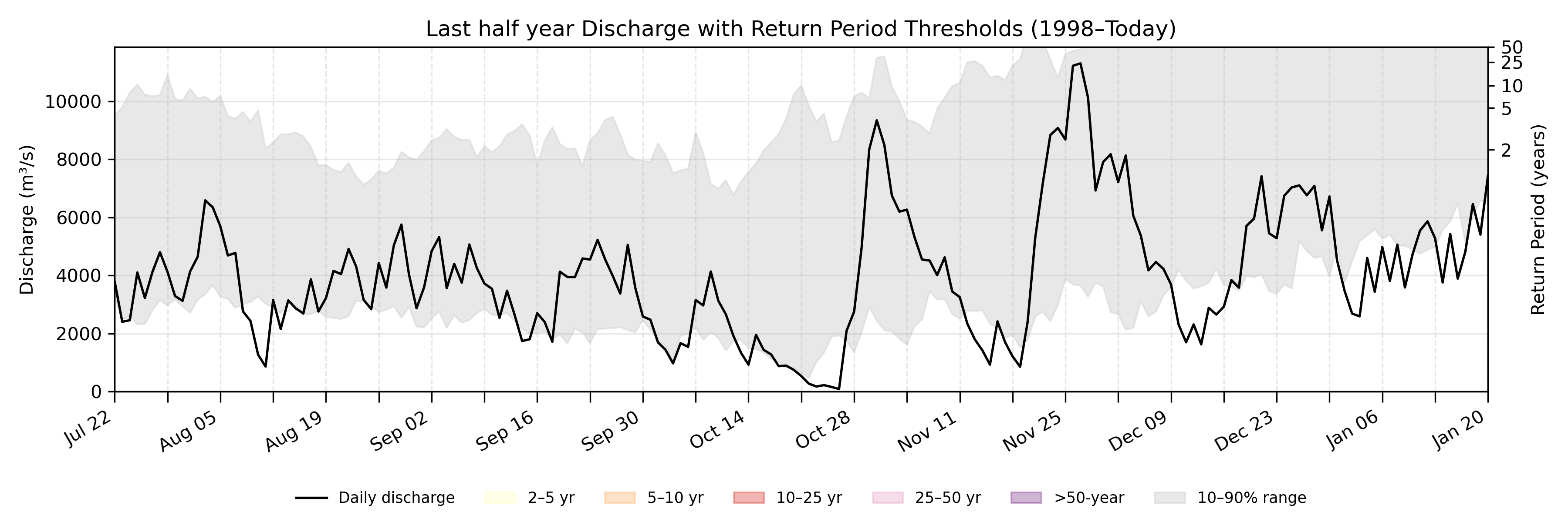 Discharge plot for area 505