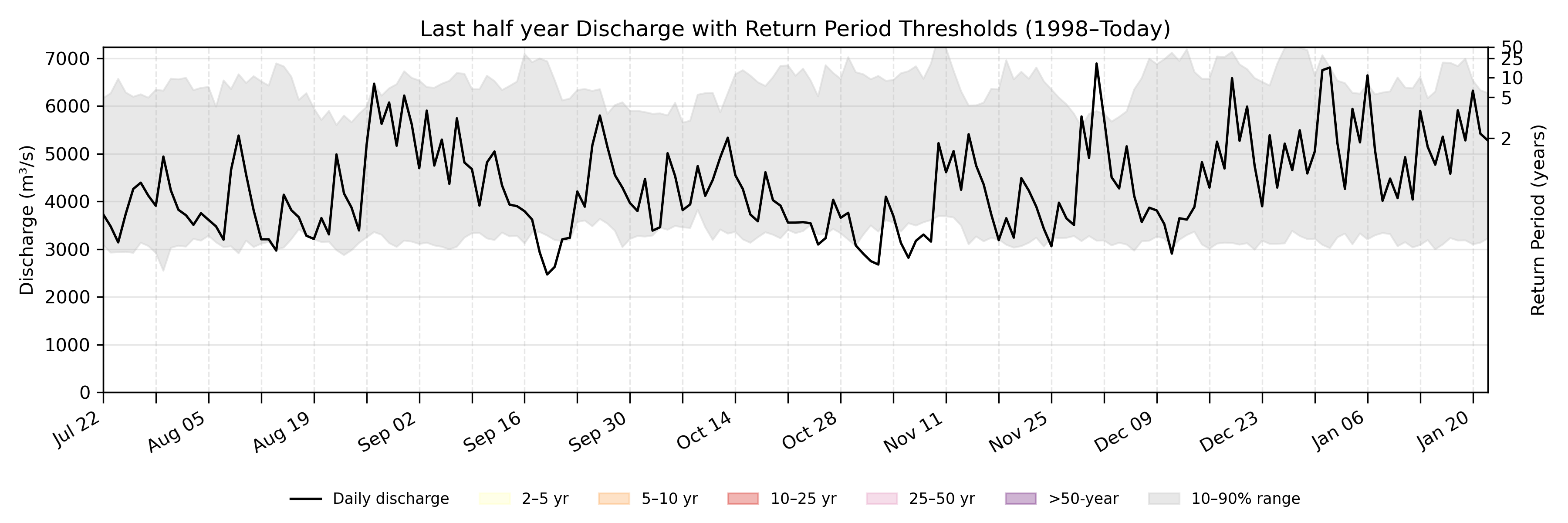 Discharge plot for area 794