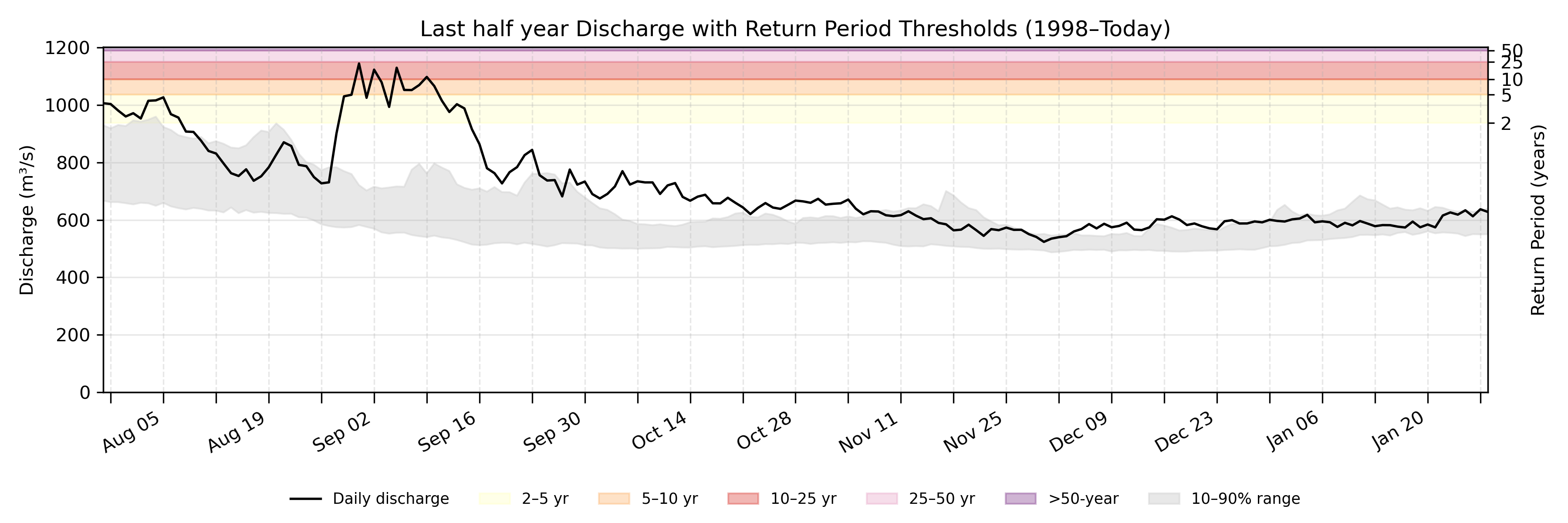 Discharge plot for area 284