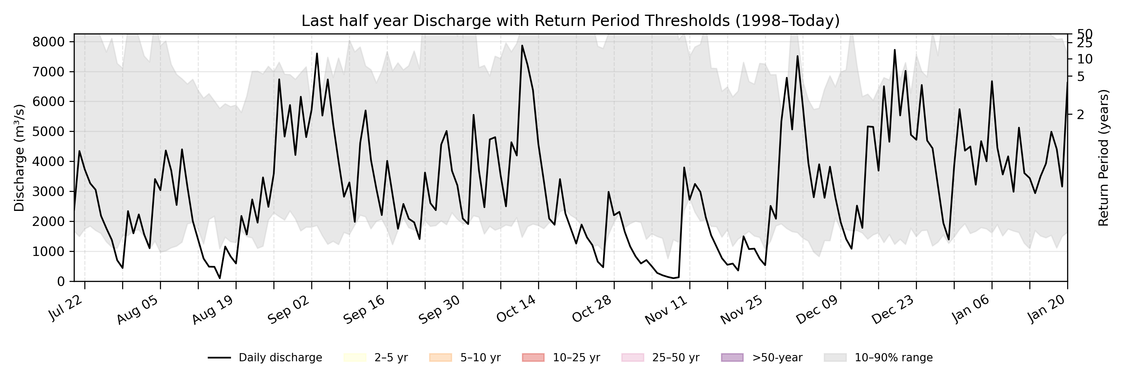 Discharge plot for area 792